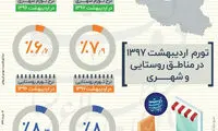 نرخ تورم اردیبهشت امسال در مقایسه با سال ۹۶