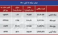 قیمت سکه نزولی می‌شود؟