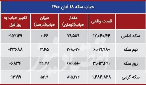 قیمت سکه نزولی می‌شود؟