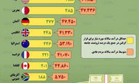اینفوگرافیک؛ درآمد افراد طبقه مرفه