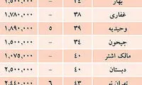 آخرین وضعیت فروش و اجاره در بازار مسکن