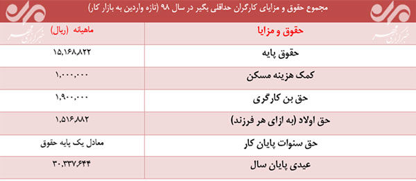 جزئیات حقوق و مزایای سال ۹۸کارگران