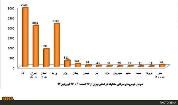 بیشترین و کمترین خودروهای سرقتی تهران