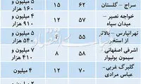 هشدار نسبت به قیمت‌های پیشنهادی مسکن