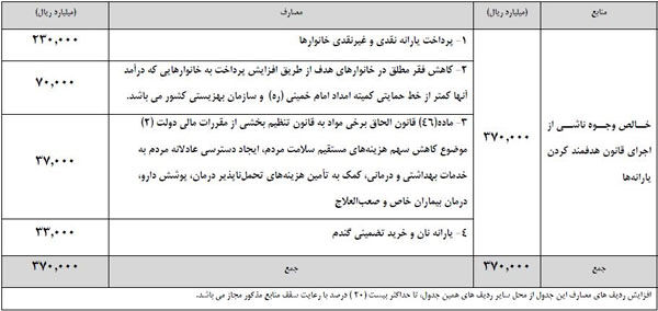 23 میلیون یارانه‌ بگیر حذف می‌شوند