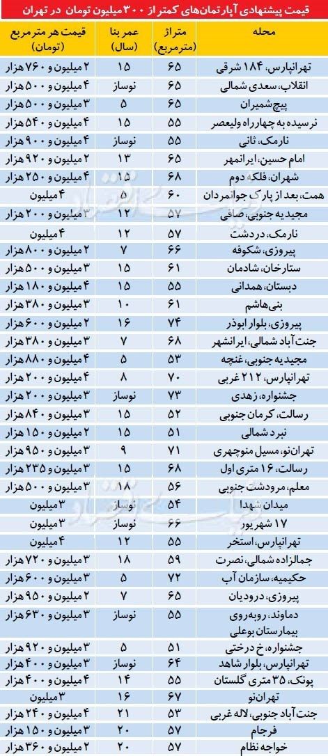 کجا آپارتمان ارزان تر بخریم؟