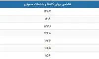 نرخ تورم در مهر ۹۷ اعلام شد