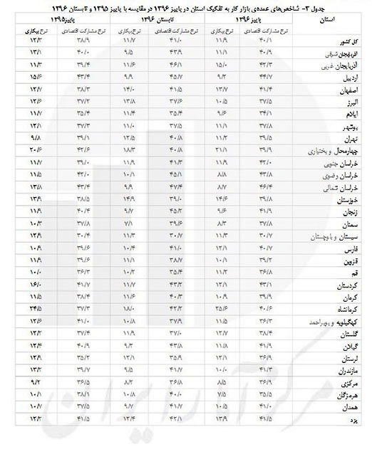 کرمانشاه بعد زلزله، بیکارترین استان شد