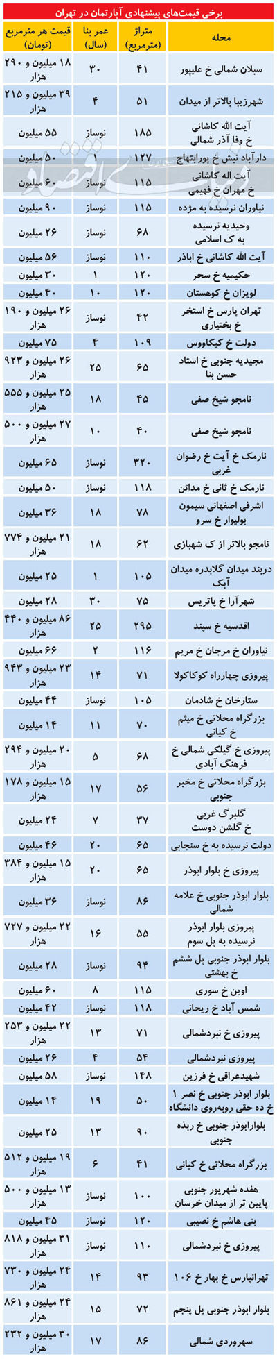 افت نسبی قیمت آپارتمان در برخی مناطق تهران