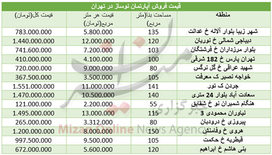 مظنه واحدهای نوساز در تهران