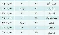 اثر وام 25 میلیونی بر قیمت مسکن + جدول