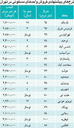 اثر وام 25 میلیونی بر قیمت مسکن + جدول