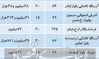 قیمت مسکن در تهران