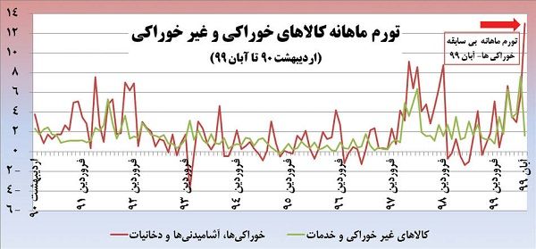 ثبت بالاترین تورم خوراکی دردهه ۹۰