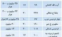 وضعیت بازار مسکن در آخرین ماه سال ۹۹