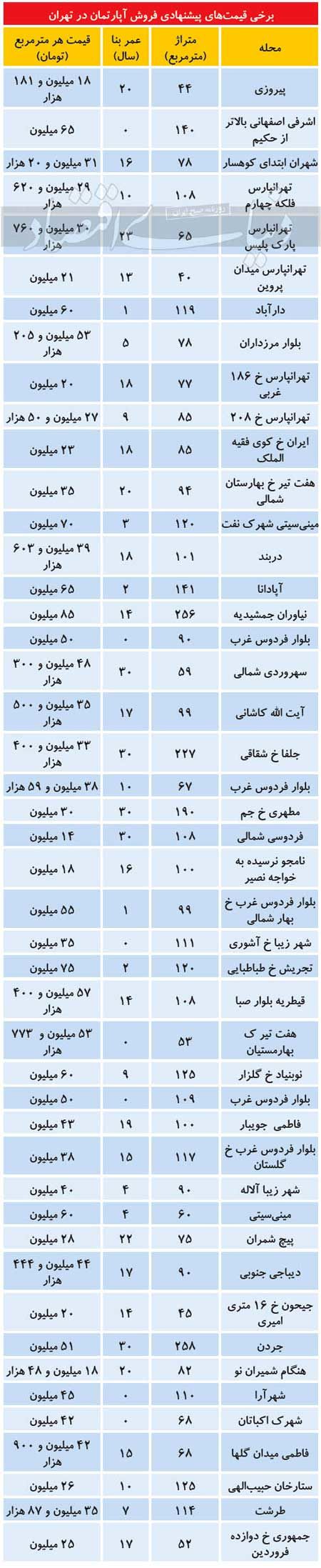 وضعیت بازار مسکن در آخرین ماه سال ۹۹