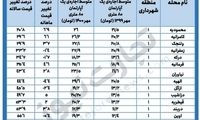 مسکن در شمال تهران چقدر گران‌تر شده؟