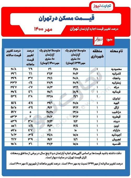 مسکن در شمال تهران چقدر گران‌تر شده؟