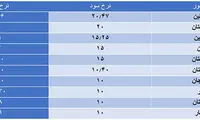 نرخ سود سپرده بانکی در کدام کشور‌ها بالا است؟