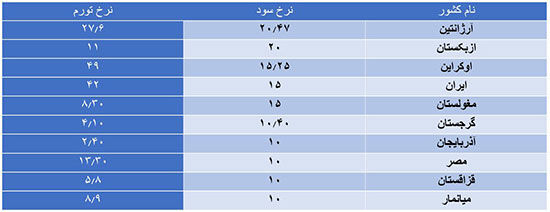 نرخ سود سپرده بانکی در کدام کشور‌ها بالا است؟