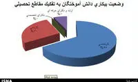 بیکاری در چه‌ رشته‌ هایی بالاست؟ +نمودار