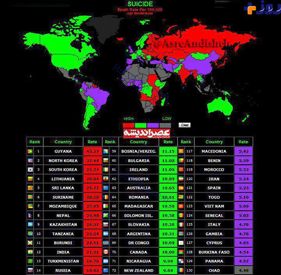 رتبه «خودکشی» ایرانی ها در دنیا