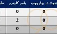 بررسی عملکرد سه خارجی جدید استقلال