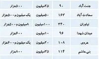 قیمت اجاره مسکن در تهران
