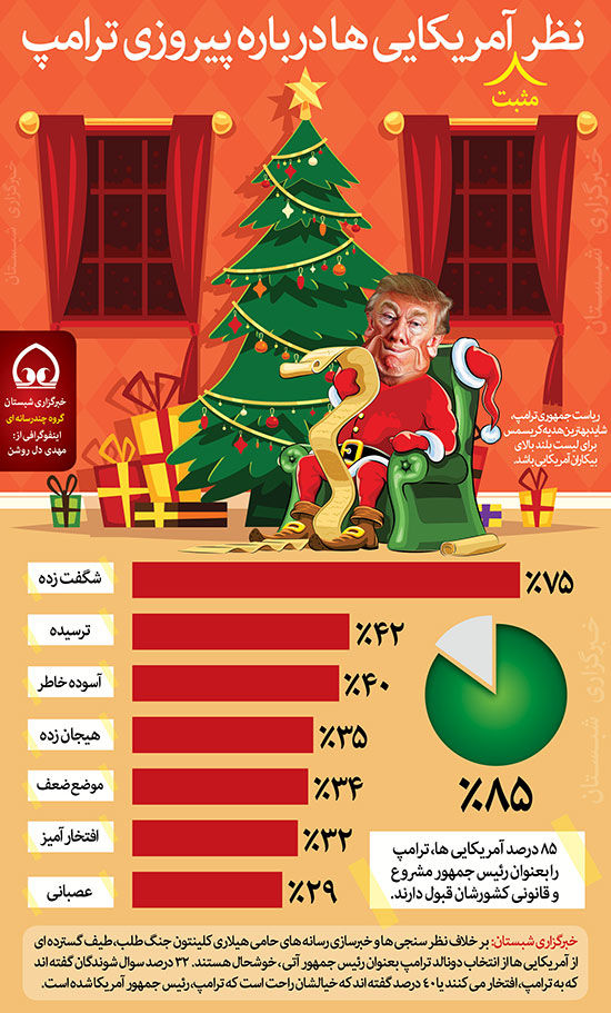 اینفوگرافیک: نظر آمریکایی ها درباره پیروزی ترامپ