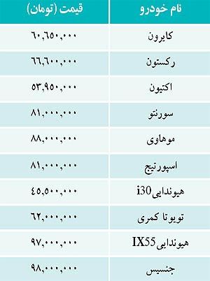 قيمت خودرو هاي وارداتي در بازار/جدول