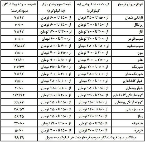 سود 240 درصدی هندوانه برای میوه‌فروشان!