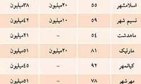 قیمت واحدهای مسکونی در حومه تهران