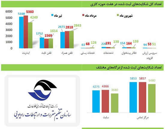 اعتراض به اینترنت در صدر شکایات مردمی