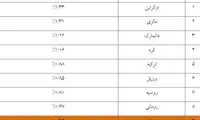 ایران بین ۱۰ کشور نفوذپذیر سیستم‌های سایبری