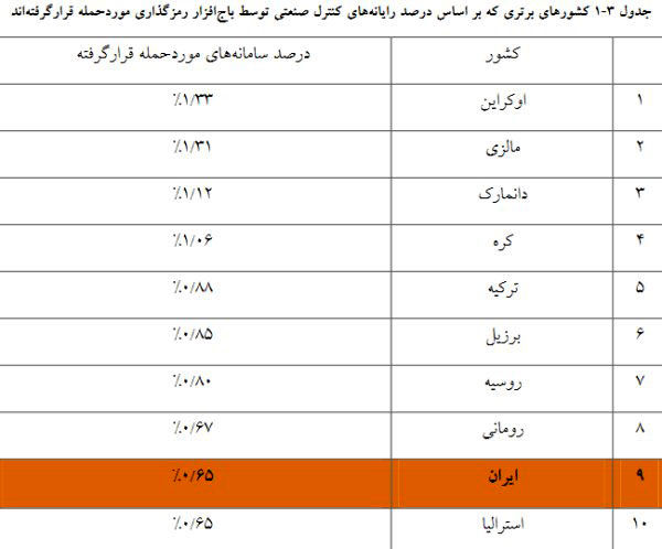 ایران بین ۱۰ کشور نفوذپذیر سیستم‌های سایبری