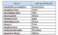 ابزار جاسوسی برای گوشی‌های موبایل کشف شد