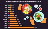 هزینه یک بشقاب غذا در مناطق مختلف جهان
