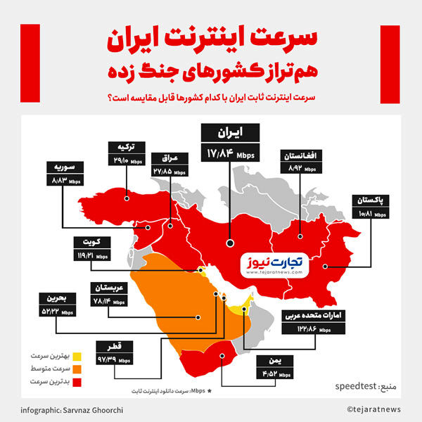 سرعت اینترنت در ایران، همتراز کشور‌های جنگ‌زده