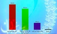 چند درصد از مردم روزه می‌گیرند؟