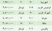 تاثير طرح تفصيلي تهران بر بازار مسكن+جدول