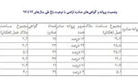 وضعیت نامشخص مالکیت ۲ هزار باغ در تهران
