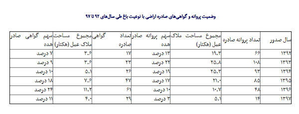 وضعیت نامشخص مالکیت ۲ هزار باغ در تهران