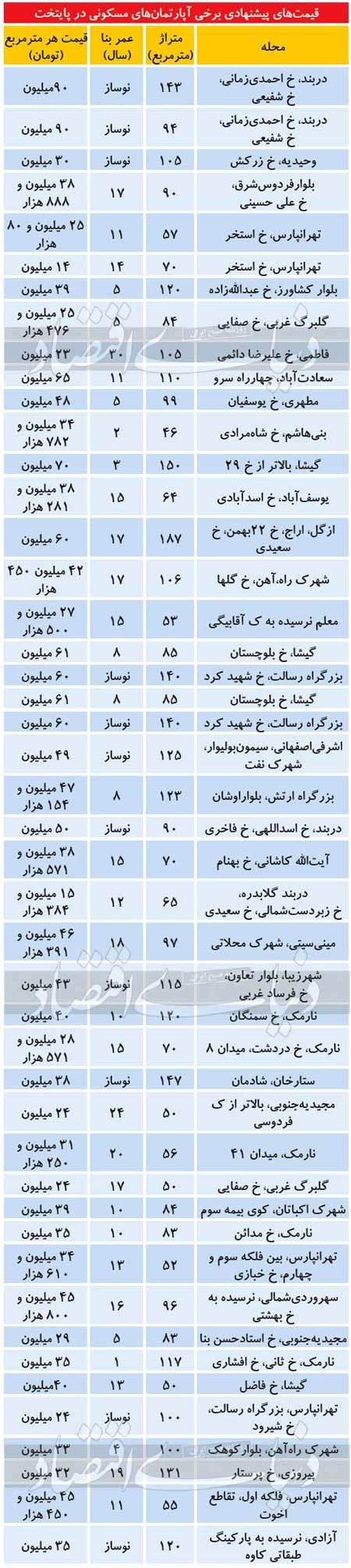 پیشتازی مالکان برای فروش آپارتمان