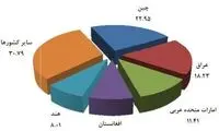 بزرگترین بازارهای صادراتی ایران کدامند؟