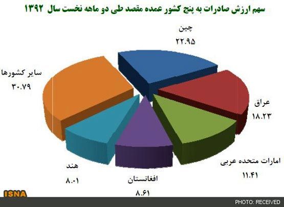 بزرگترین بازارهای صادراتی ایران کدامند؟