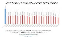 آماری از میزان فعالیت کاربران در تلگرام
