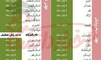 کدام دانشگاه‌ها تعطیل هستند؟