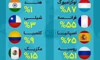بیشترین و کمترین آمار طلاق در دنیا