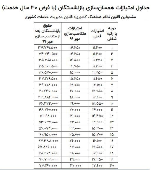 ابلاغ دستور متناسب‌سازی حقوق بازنشستگان