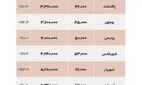 قیمت مسکن در اطراف تهران، از شهریار تا رودهن